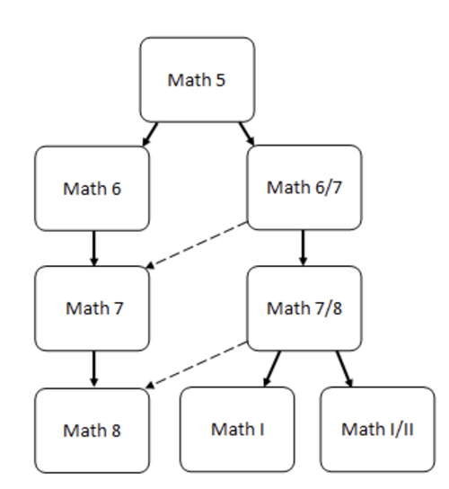 ACMS Math Flowchart 